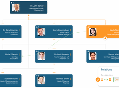 With orginio further relations such as functional, mentor or successor can be visualized with dotted lines.