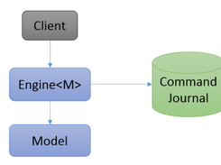 OrigoDB Screenshot 1