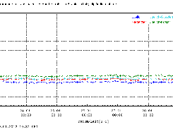 Funktion 1: Vergleich von vier Messpunkten des Bundesamts für Strahlenschutzes in einem Diagramm (hier: Jülich, Niederzier, Jülich-Güsten und Jülich-Koslar)