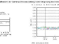 Funktion 2: Vergleich der Daten des Bundes mit Landesdaten (hier: Zusammenstellung der Daten der Radiologische Fernüberwachung des Landes NRW für das Forschungszentrum Jülich mit den ODL-Daten des Bundesamts für Strahlenschutz in angrenzenden Gebieten)