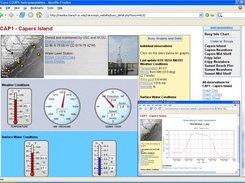 Carocoops Instruments and Graphs