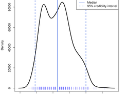 Posterior distribution of mutation rate