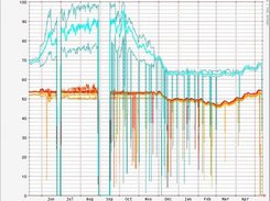 Cold-room monitoring for the past year. Gap is server repair