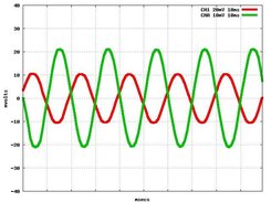 GNUplot generated from Owon vectorgram downloaded in Linux