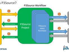 P3Source WorkFlow