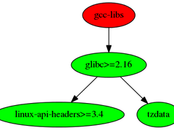 examples of working of pacmantree 