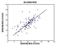 Linear regression