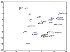 Two-dimensional projection of word vectors