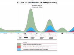 Gráficos (Downtime)