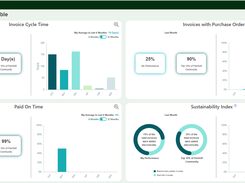 View KPIs in your Personal Dashboard