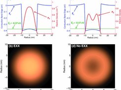 (a) Band-bending (blue, left axis), Fermi energy (green), and electron density (red, right axis) for a nanowire with a 20-nm-wide core and a 20-nm-thick shell, and (b) cross-sectional distribution of the free electron gas for calculations incorporating nonlocal exact exchange. Panels (c) and (d) show the corresponding results for simulations without exact exchange