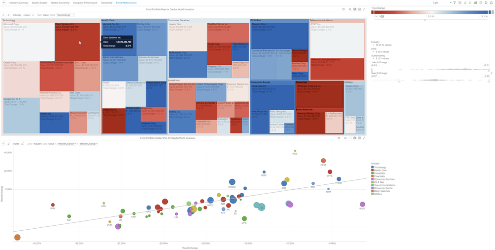 Panopticon Treemaps Combined With Other Visualizations to Assess Performance Quickly