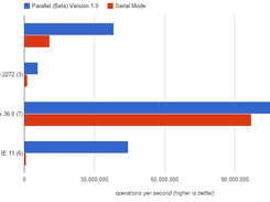 Parallel Benchmarks