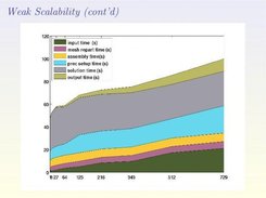 Weak scalability: problem size per processor constant
