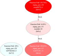 Top-level view of an MJPEG encoder algorithm.