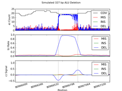 Signal processing of sequencing errors to find structural variation 