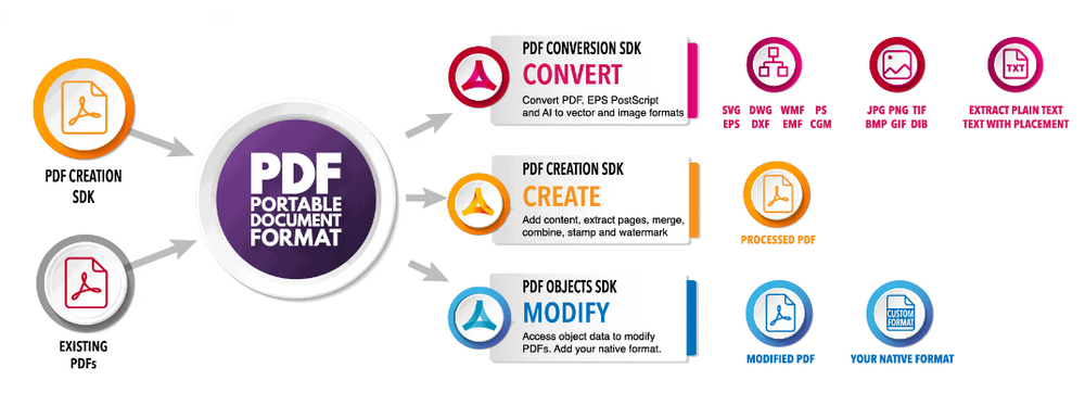 PDF Conversion SDK Screenshot 1