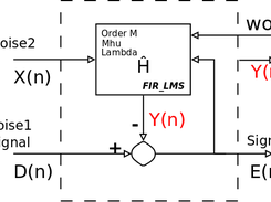 Normalized LMS FIR Filter