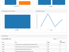 Pentaho CE Audit Dashboard