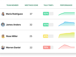 Monitor how your team sells in every meeting, identify gaps in execution, and measure what’s working, so you can coach with precision and scale what wins.