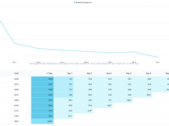 Retention on Count