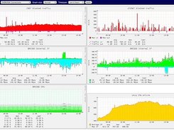 Screen showing different graphs.