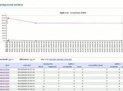 Background writer statistics