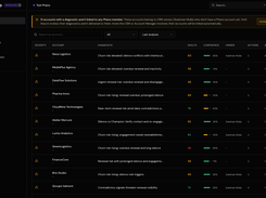 Your portfolio ranked by what needs action now. Each account gets a nightly composite diagnostic with severity, health score, confidence and the recommended next move, so CSMs and Account Managers open their day on the renewals and risks that matter.