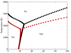 Phase diagram of Fe with and without electronic thermal excitation free energy corrections.
