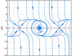 x'=y  y'=-sin(x)+y^3-y^5