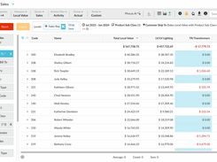 Phocas Analytics - a view of products per sales rep