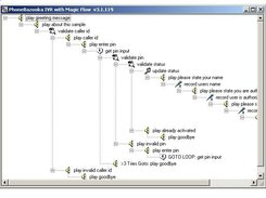 IVR with Magic Flow Sample Call Flow Tree View