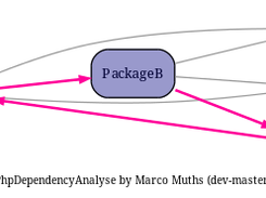 Dependency Graph for Packages