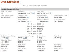 Diving statistics taken from the log book database 