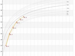 A dynamically generated PHP growth chart