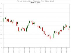 5. OHLC (Open/High/Low/Closed) Candlesticks plot