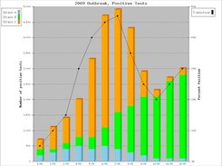 3. Stacked bar plot with linepoints plot overlay