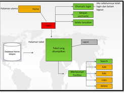 system of web from phpmaker