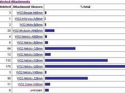 Virus filtering statistics