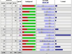 Account summary, recent activity statistics