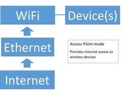 Access Point