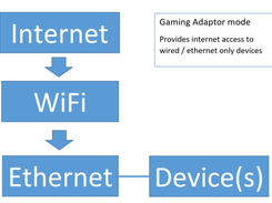 Gaming Adaptor