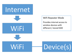 Wifi Repeater