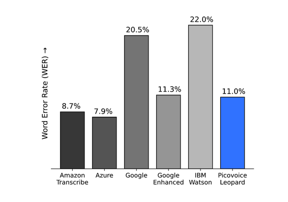 Open-source Speech-to-Text Benchmark