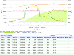 Sample graph from pvoutput portal using Piko to retreive automatically inverter realtime values
