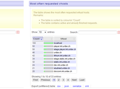 performance check - tables with most requsted webservers, vhosts, methods