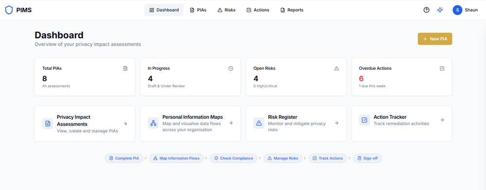 Privacy compliance dashboard showing PIA status, open risks, and overdue actions at a glance.