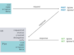 Pinning Service API Spec Screenshot 2