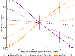 pipasic correction on 11 datasets with in creasing fractions of cowpox 'Krefeld' strain spectra.