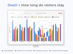 Dwell-time measures the time that visitors spend in an area per trip. Get the output in minutes, updated everywhere on a daily basis! High dwell-time is indicative of high place performance. Find out what places mean to people with Dwell-time insights.